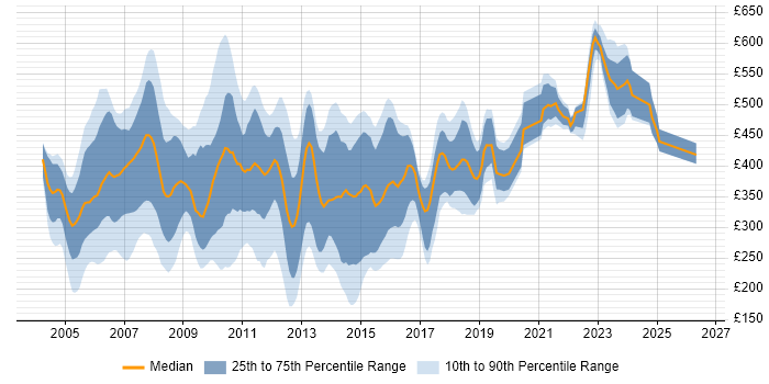 Contractor daily rate distribution trend for Unix Support job vacancies in the UK