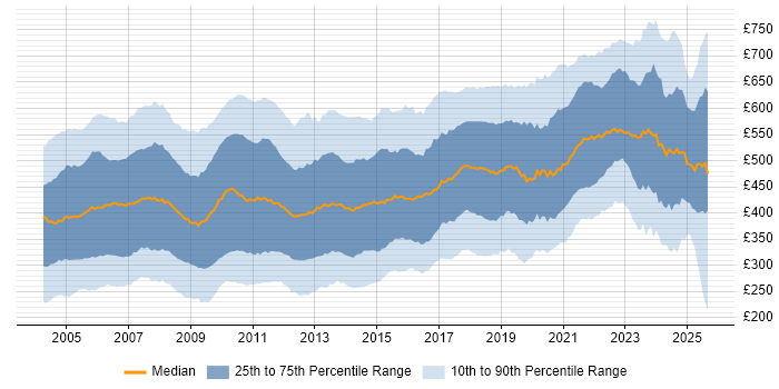 Contractor daily rate distribution trend for jobs in the UK citing Unix