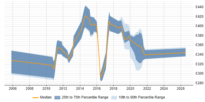 Contractor daily rate distribution trend for jobs in the UK citing UPnP