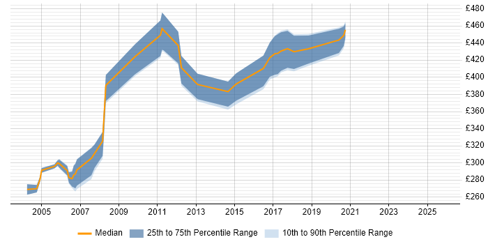 Contractor daily rate distribution trend for jobs in the UK citing Usability Engineering