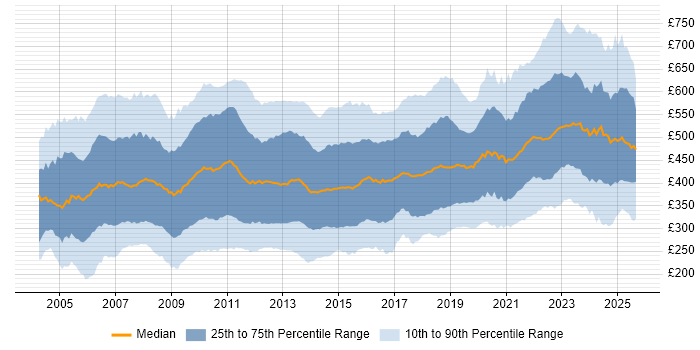 Contractor daily rate distribution trend for jobs in the UK citing User Acceptance Testing