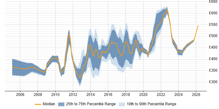 Contractor daily rate distribution trend for User Experience Manager job vacancies in the UK