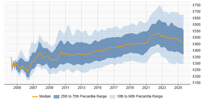 Contractor daily rate distribution trend for jobs in the UK citing User Experience Contractor daily rate distribution trend for jobs in the UK citing User Experience