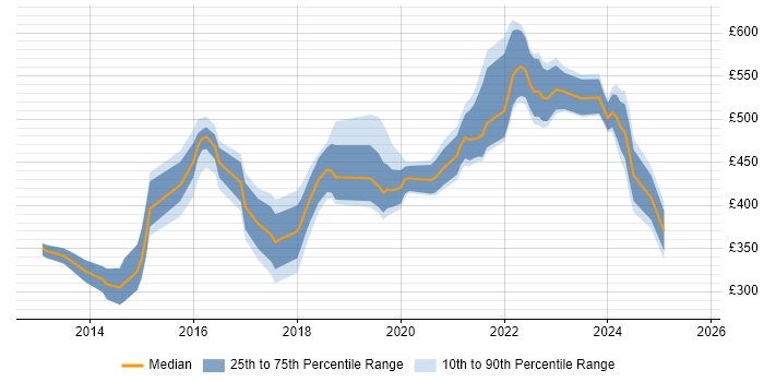 Contractor daily rate distribution trend for jobs in the UK citing UserZoom