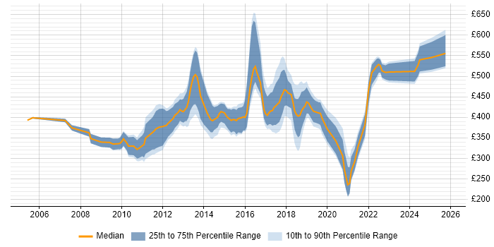 Contractor daily rate distribution trend for UX Analyst job vacancies in the UK