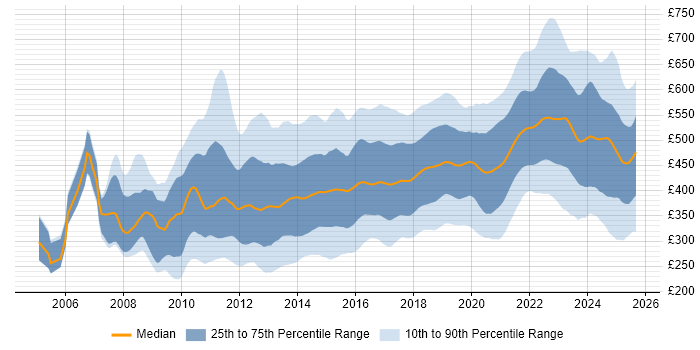 Contractor daily rate distribution trend for jobs in the UK citing UX Design