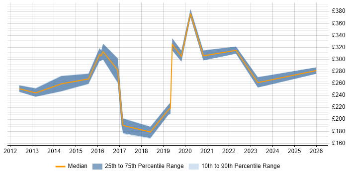 Contractor daily rate distribution trend for jobs in the UK citing V-Ray