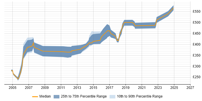 Contractor daily rate distribution trend for Validation Consultant job vacancies in the UK