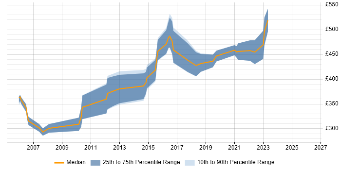 Contractor daily rate distribution trend for Validation Specialist job vacancies in the UK