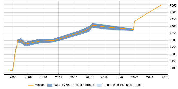 Contractor daily rate distribution trend for Validation Tester job vacancies in the UK Contractor daily rate distribution trend for Validation Tester job vacancies in the UK
