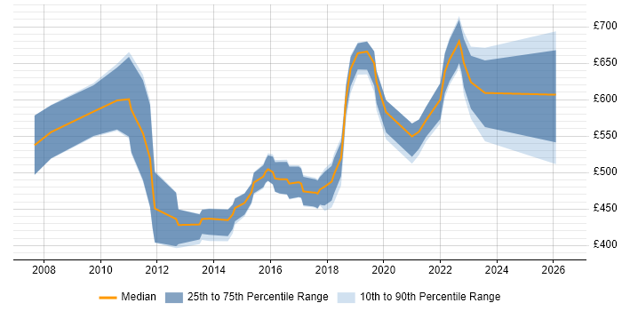Contractor daily rate distribution trend for jobs in the UK citing Value Chain Analysis