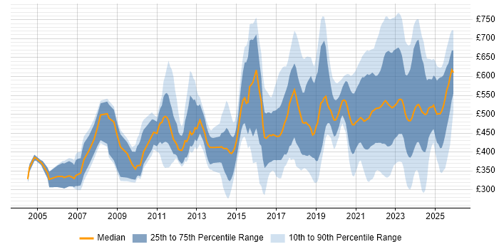 Contractor daily rate distribution trend for jobs in the UK citing Value Proposition