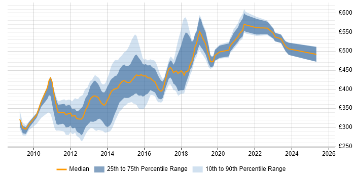 Contractor daily rate distribution trend for jobs in the UK citing Varnish