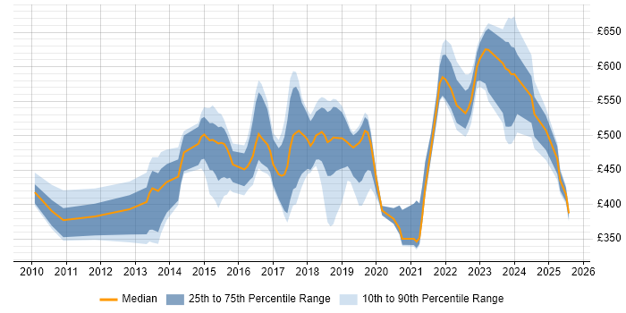 Contractor daily rate distribution trend for jobs in the UK citing Varonis Contractor daily rate distribution trend for jobs in the UK citing Varonis