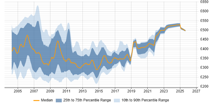 Contractor daily rate distribution trend for VB Developer job vacancies in the UK