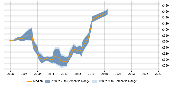 Contractor daily rate distribution trend for VB Scripter job vacancies in the UK