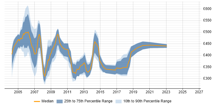 Contractor daily rate distribution trend for VB VBA Developer job vacancies in the UK