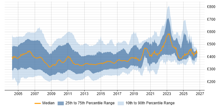 Contractor daily rate distribution trend for jobs in the UK citing VB