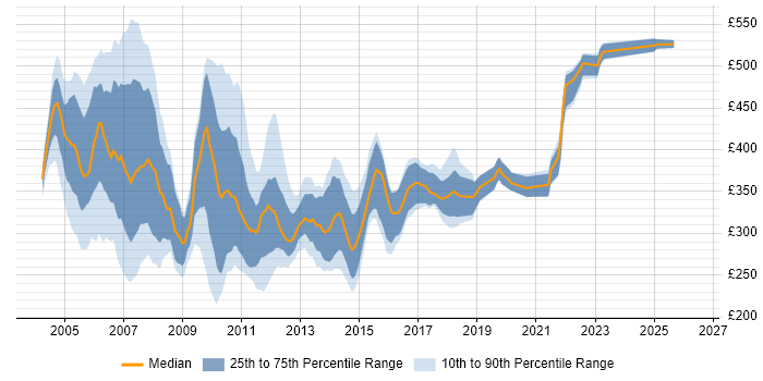 Contractor daily rate distribution trend for VB6 Developer job vacancies in the UK
