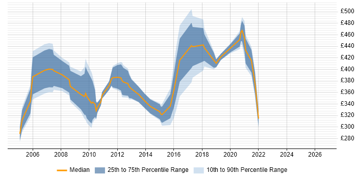 Contractor daily rate distribution trend for VBA Consultant job vacancies in the UK