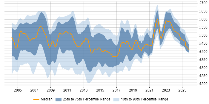 Contractor daily rate distribution trend for VBA Developer job vacancies in the UK