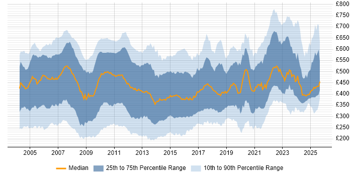 Contractor daily rate distribution trend for jobs in the UK citing VBA Contractor daily rate distribution trend for jobs in the UK citing VBA