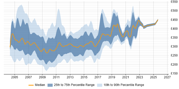 Contractor daily rate distribution trend for VB.NET Developer job vacancies in the UK