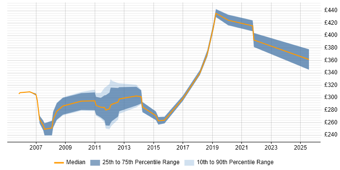 Contractor daily rate distribution trend for VB.NET Software Engineer job vacancies in the UK Contractor daily rate distribution trend for VB.NET Software Engineer job vacancies in the UK