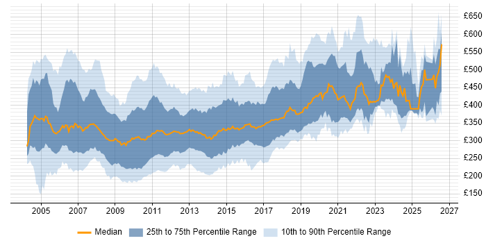 Contractor daily rate distribution trend for jobs in the UK citing VB.NET