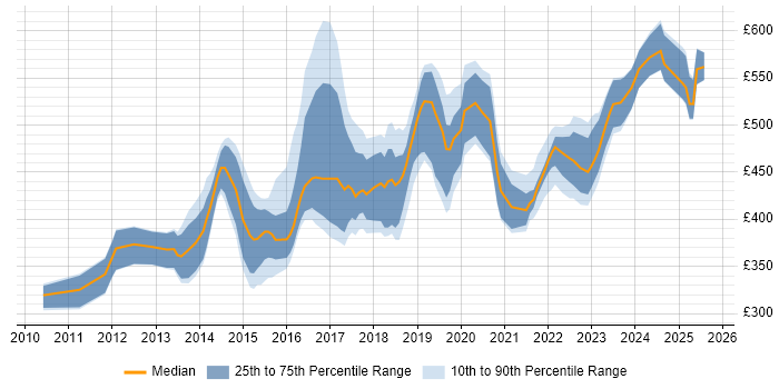 Contractor daily rate distribution trend for jobs in the UK citing VCAP Contractor daily rate distribution trend for jobs in the UK citing VCAP