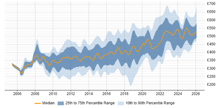 Contractor daily rate distribution trend for jobs in the UK citing vCenter Server