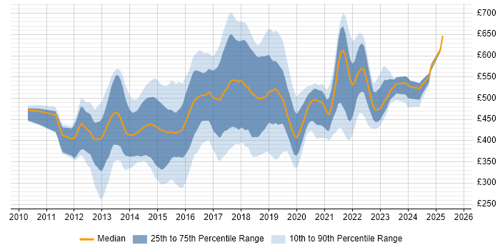 Contractor daily rate distribution trend for jobs in the UK citing vCloud Contractor daily rate distribution trend for jobs in the UK citing vCloud