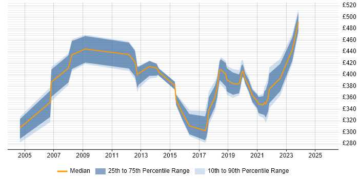 Contractor daily rate distribution trend for jobs in the UK citing VDSL