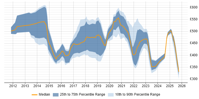 Contractor daily rate distribution trend for jobs in the UK citing Veeva