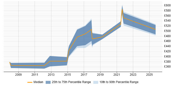 Contractor daily rate distribution trend for jobs in the UK citing Vehicle Telematics