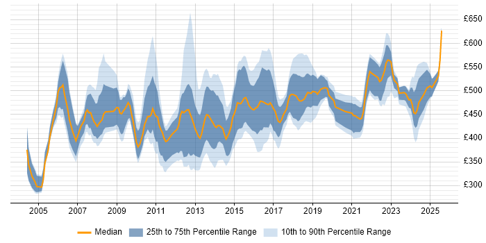 Contractor daily rate distribution trend for Vendor Manager job vacancies in the UK Contractor daily rate distribution trend for Vendor Manager job vacancies in the UK