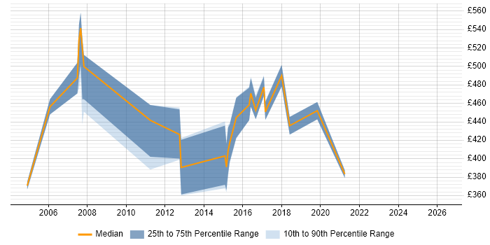 Contractor daily rate distribution trend for Vendor Relationship Manager job vacancies in the UK