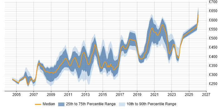 Contractor daily rate distribution trend for jobs in the UK citing Verint