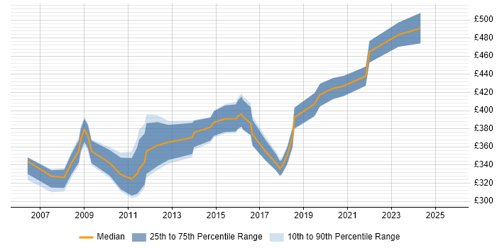 Contractor daily rate distribution trend for jobs in the UK citing VERITAS Certified Professional (VCP) Contractor daily rate distribution trend for jobs in the UK citing VERITAS Certified Professional (VCP)