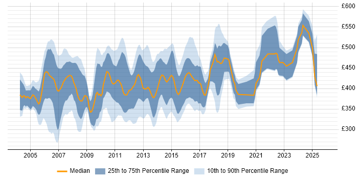 Contractor daily rate distribution trend for jobs in the UK citing Veritas Cluster Server