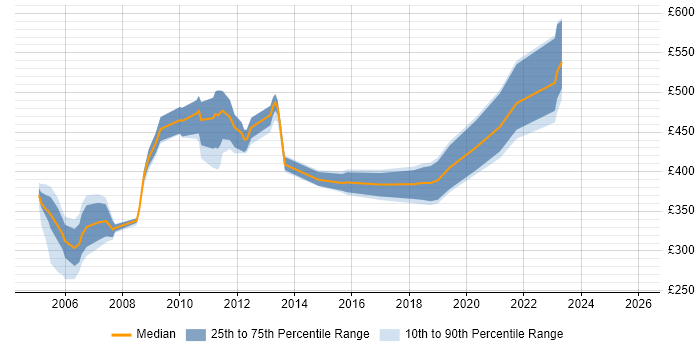 Contractor daily rate distribution trend for Veritas Engineer job vacancies in the UK
