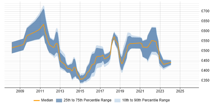 Contractor daily rate distribution trend for jobs in the UK citing VersionOne