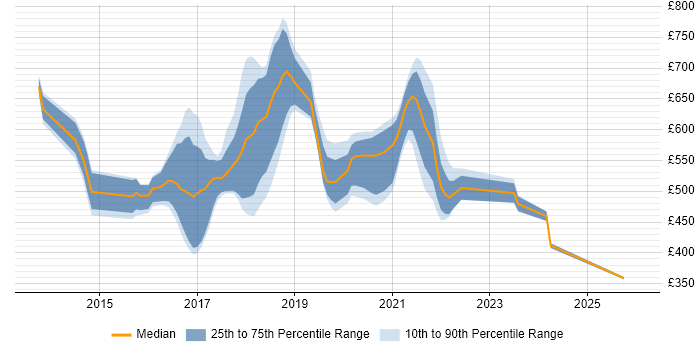 Contractor daily rate distribution trend for jobs in the UK citing Vert.x