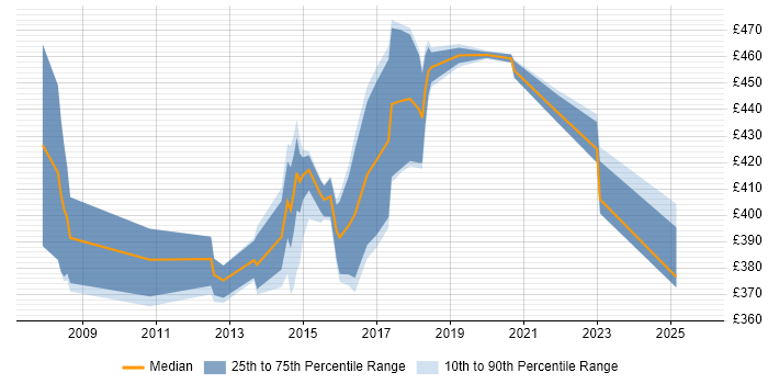 Contractor daily rate distribution trend for jobs in the UK citing Video Advertising