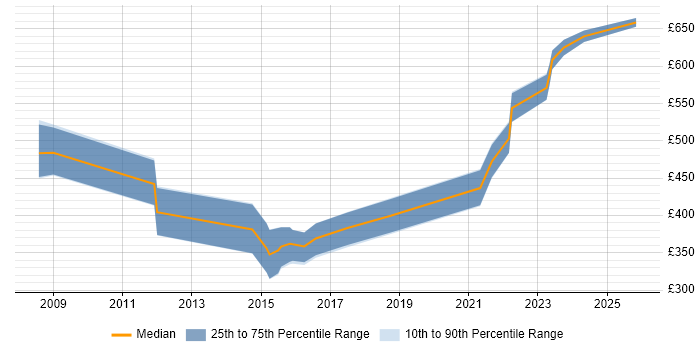 Contractor daily rate distribution trend for jobs in the UK citing Video Analytics