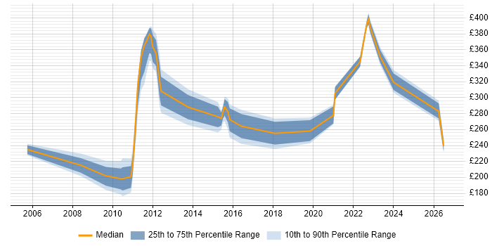 Contractor daily rate distribution trend for Video Conferencing Engineer job vacancies in the UK