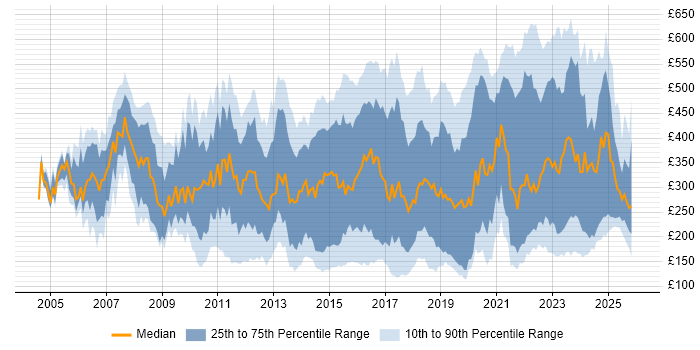 Contractor daily rate distribution trend for jobs in the UK citing Video Conferencing