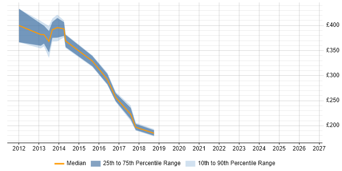 Contractor daily rate distribution trend for jobs in the UK citing Video Content Ingestion