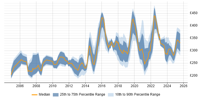 Contractor daily rate distribution trend for jobs in the UK citing Video Editing