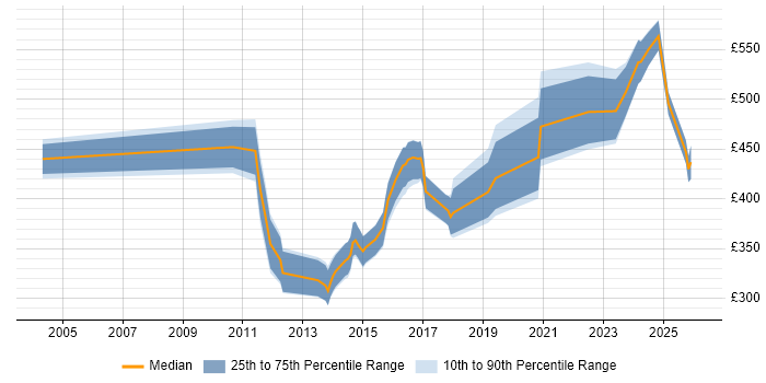 Contractor daily rate distribution trend for jobs in the UK citing Video Processing